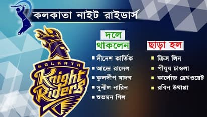 আইপিএল নিলামের আগে দল-বদলে কে কোন ঘরে, কোথায় দাঁড়িয়ে কেকেআর