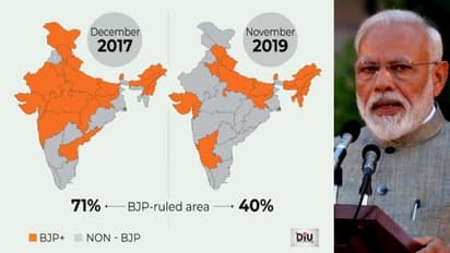 ഇന്ത്യയുടെ രാഷ്ട്രീയ ഭൂപടം മാറുന്നു: ബിജെപി ഭരണപ്രദേശങ്ങള് കുറയുന്നു