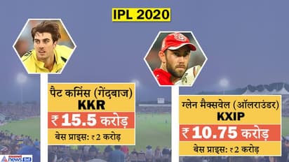 IPL 2020 के लिए खिलाड़ियों की नीलामी पूरी, ऑस्ट्रेलिया के पैट कमिंस बने सबसे मंहगे विदेशी खिलाड़ी