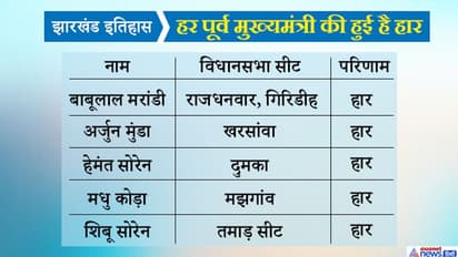 झारखंड में हर बार हुई है पूर्व मुख्यमंत्री की हार, क्या इस बार रघुवर दास बदल पाएंगे इतिहास