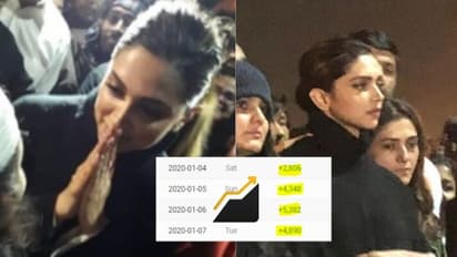 ബഹിഷ്കരണ ക്യാംപയ്നുകള് തിരിച്ചടിച്ചു; ദീപികയുടെ ട്വിറ്റര് ഫോളോവേഴ്സ് ഇരട്ടിയായി