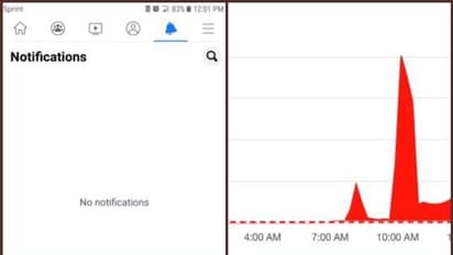 അയ്യോ..നോട്ടിഫിക്കേഷന് കാണാനില്ലേയ്... ഫേസ്ബുക്കിന് ഇന്നലെ നേരിട്ട പ്രശ്നം