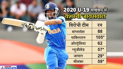सचिन की सलाह मानकर वर्ल्डकप में यशस्वी ने किया कमाल, 133 के औसत से ठोक दिए 400 रन