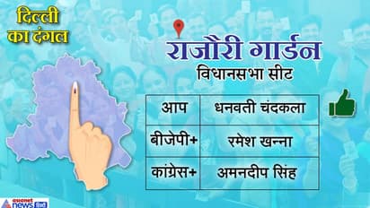 राजौरी गार्डेनः आप पार्टी के आगे बीजेपी हुई धराशायी, धनवंती चंदकला ने 22 हजार वोटों से मारी बाजी