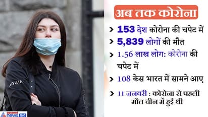 कोरोना से हर दिन मर रहे 91 लोग, 1.56 लाख आ चुके चपेट में; जानें इस महामारी के बारे में सब कुछ