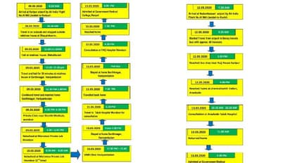 കൊവിഡ്19: മലപ്പുറത്ത് കൊവിഡ് സ്ഥിരീകരിച്ചവരുടെ റൂട്ട് മാപ്പ് പുറത്ത് വിട്ടു