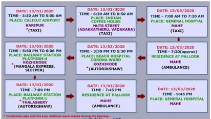 മാഹിയിലെ കൊവിഡ് രോഗി ട്രെയിനിലും ഓട്ടോയിലും സഞ്ചരിച്ചു; വിശദമായ റൂട്ട് മാപ്പ് പ്രസിദ്ധീകരിച്ചു