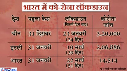 क्या भारत ने कोरोना के खिलाफ कदम उठाने में देर की? चीन ने 24 और इटली ने 39 दिन में किया था लॉकडाउन