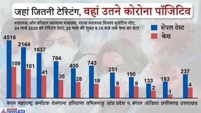 भारत में 27,688 सेंपल की टेस्टिंग, 100 में से 3 कोरोना पॉजिटिव, जहां जितने टेस्ट वहां उतने ज्यादा मरीज