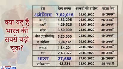 अमेरिका में सबसे ज्यादा कोरोना टेस्टिंग, फिर जर्मनी और इटली, देखिए भारत इस लिस्ट में कहां खड़ा है