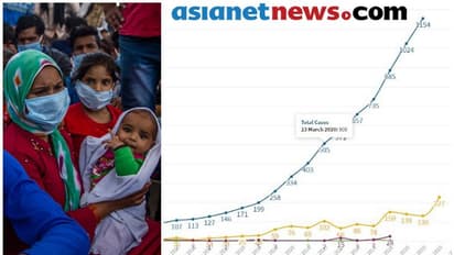 രാജ്യത്ത്  സമൂഹവ്യാപനമോ? ഒറ്റ ദിവസം 227 കേസ്, 3 പേരിൽ തുടങ്ങി 1000 തൊട്ട നാൾവഴി