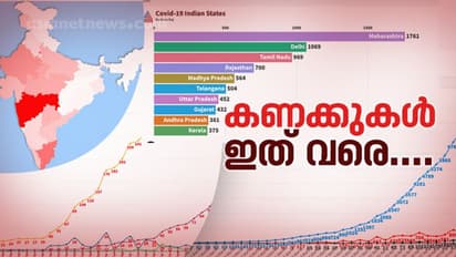 ലോക്ക് ഡൗൺ രണ്ടാം ഘട്ടത്തിലേക്ക്, രാജ്യത്തെ കൊവിഡ് കണക്കിന്റെ നാൾവഴികൾ
