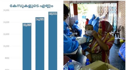 രാജ്യത്ത് കേസുകളുടെ എണ്ണത്തിൽ വൻ വർധന: 12 മണിക്കൂർ കൊണ്ട് ആയിരത്തോളം കേസുകൾ