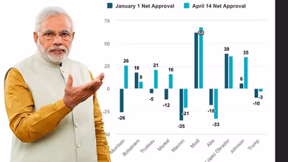 For his tough fight against pandemic, world rates PM Modi as highest rated leader among all global leaders