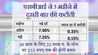 अच्छी खबर: SBI ने घटाईं ब्याज दरें, ग्राहकों को हर तरीके का लोन सस्ता मिलेगा