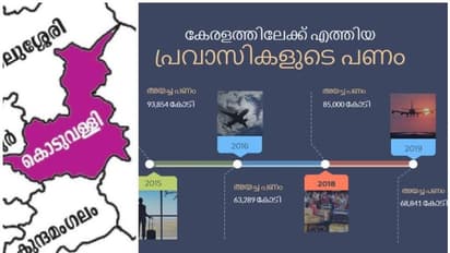 പ്രവാസികളുടെ പണം പകുതിയായി കുറയും, ഗൾഫ് പണം കൊണ്ട് വളർന്ന ചെറുപട്ടണങ്ങൾ എന്താകും?