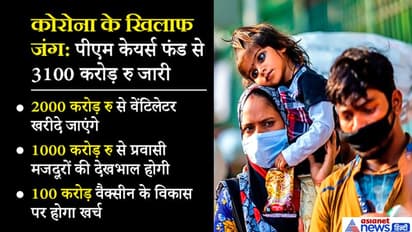 कोरोना : PM केयर्स फंड से 3100 करोड़ रु जारी, 1000 करोड़ रु प्रवासी मजदूरों की देखभाल पर खर्च होंगे