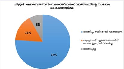 ലോക്ഡൗൺ കാലം; കേരളത്തിന്‍റെ ഉപഭോഗത്തില്‍ വന്‍ ഇടിവെന്ന് പഠനം