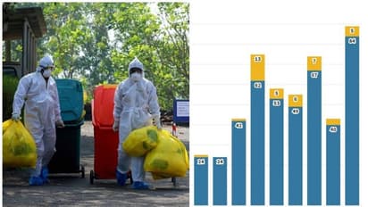 കേരളത്തിൽ സമ്പർക്കത്തിലൂടെ രോഗം പടരുന്നു, ഇരട്ടിക്കുന്ന തോതും വേഗത്തിൽ, ജാഗ്രത