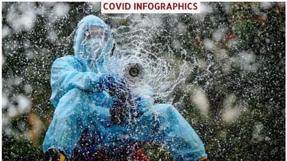 കൊവിഡ് രോഗവ്യാപനം ജൂലൈയിൽ കുത്തനെ കൂടാം, ശ്രദ്ധിക്കേണ്ടത് മരണനിരക്കെന്ന് വിദഗ്ധർ