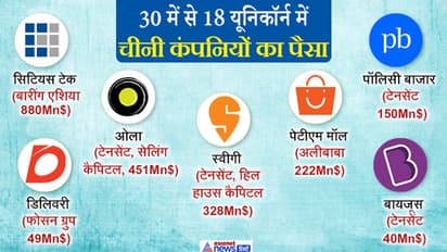 भारत के कारोबार में भी चीन की घुसपैठ, 30 में से 18 स्टार्टअप में चीनी कंपनियों ने लगा रखा है पैसा