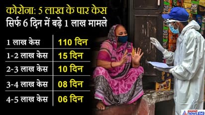 कोरोना : देश में 5 लाख के पार हुए केस, इनमें 30% सिर्फ महाराष्ट्र में; अब तक 15685 ने गंवाई जान