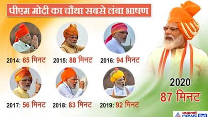 स्वतंत्रता दिवस: पीएम मोदी ने लाल किले से 87 मिनट का भाषण दिया, जानिए कब दी थी सबसे लंबी स्पीच
