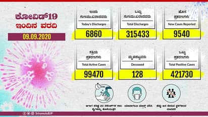 ಕರ್ನಾಟಕದಲ್ಲಿ ಬುಧವಾರ ದಾಖಲೆ ಬರೆದ ಕೊರೋನಾ ಸಂಖ್ಯೆ