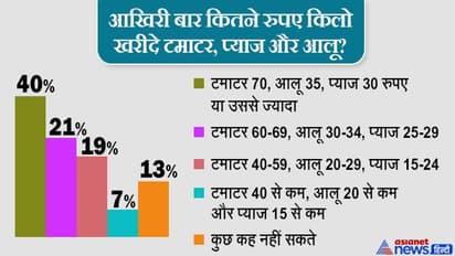 महामारी में महंगाई की मार: 73% लोगों का पहले की तुलना में जरूरी सामानों पर ज्यादा खर्च हो रहा, इनकम घटी