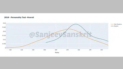 UPSC: Is there a disparity between Muslim, non-Muslim candidates? Data scientist explains with help of graphs