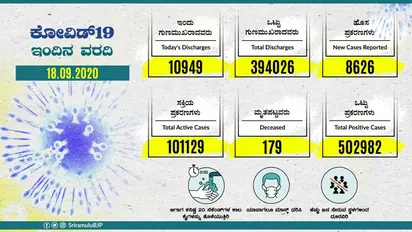 ಶುಕ್ರವಾರ ಕರ್ನಾಟಕದಲ್ಲಿ ಕೊರೋನಾ ಸೊಂಕಿತರಿಗಿಂತ ಗುಣಮುಖರಾದವರೇ ಹೆಚ್ಚು..!