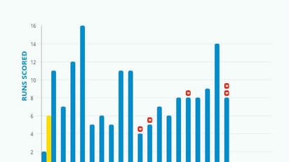 কোন দিকে কটা বাউন্ডারি পাড়িকল-এবি-ফিঞ্চ-বিরাটের, গ্রাফ ও স্পাইডার-এ দেখুন বিশ্লেষণ