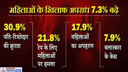 रेप के हर दिन 87 मामले: राजस्थान टॉप पर-दूसरे और तीसरे पर केरल-एमपी, बढ़े अपराध में UP भी टॉप पर