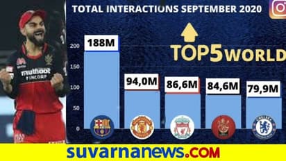 IPL 2020: ಸಾಮಾಜಿಕ ಜಾಲದಲ್ಲಿ ಹೊಸ ದಾಖಲೆ ಬರೆದ RCB