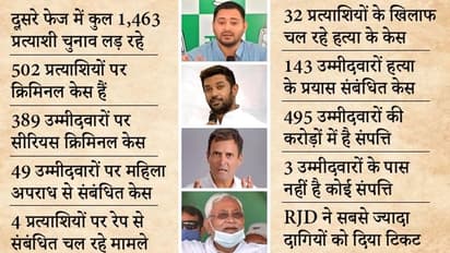 बिहार चुनाव-दूसरे चरण में ये हैं टॉप 5 अमीर और दागी प्रत्याशी, जानें- किस पार्टी के कितने कैंडिडेट दागी?