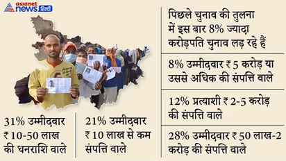 बिहार में 1.72 करोड़ रु. है उम्मीदवारों की औसतन संपत्ति, पिछले चुनाव की तुलना में 8% बढ़े करोड़पति प्रत्याशी