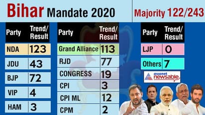 Bihar election results: NDA maintains edge over RJD-Alliance as race enters final stretch