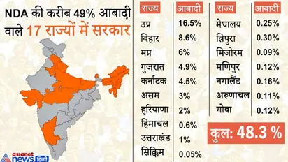 सियासी नक्शा : भाजपा की 17 राज्यों में सरकार, इनमें 49% आबादी; 2018 में 21 राज्यों में थी सरकारें