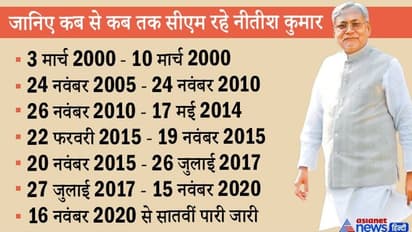 बिहार के सातवीं बार सीएम बने नीतीश कुमार, इनके बारे में कितना जानते हैं आप