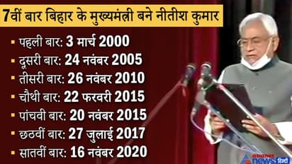 नीतीश कुमार 7वीं बार बिहार के मुख्यमंत्री बने, तार किशोर - रेणु देवी ने डिप्टी सीएम पद की शपथ ली