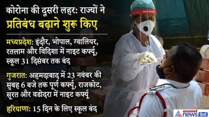 कोरोना: मप्र के 5 शहरों में नाइट कर्फ्यू, हरियाणा में स्कूल फिर बंद; अहमदाबाद में 23 नवंबर तक कर्फ्यू