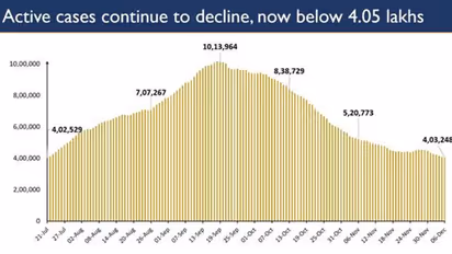 India's Covid fightback: New cases per million people lowest in the world
