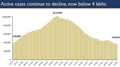 Covid-19 in India: Active cases continue to drop
