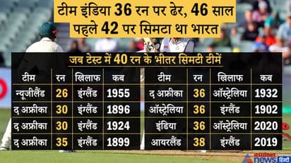 भारत 36 रन पर ढेर, अब तक 8 बार टीमें 40 से कम स्कोर पर सिमटीं, 6 बार इंग्लैंड के सामने घुटने टेके