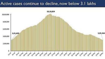 India's Covid-19 recovery rate at 95.51%, active cases under 3.05 lakh