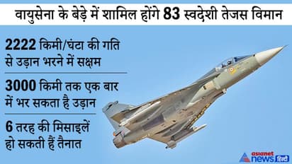 Tejas : 2,222 किमी/घंटा की स्पीड....वायुसेना को मिलेंगे ये 83 खतरनाक स्वदेशी विमान, जानिए इसकी खासियत