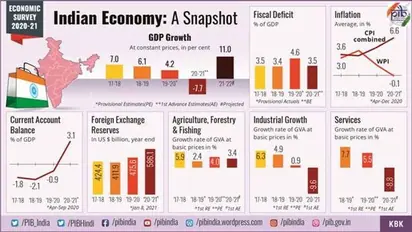 Economic Survey 2020-21 points to strong V-shaped recovery