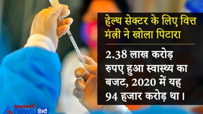 पीएम आत्मनिर्भर स्वस्थ भारत योजना शुरू, स्वास्थ्य बजट 137% बढ़ा..जानिए हेल्थ सेक्टर को क्या क्या मिला?