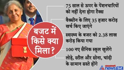 गरीब से लेकर किसान तक...20 पॉइंट में समझिए Budget 2021 में किसे क्या मिला ?