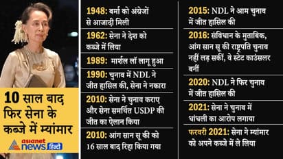 म्यांमार में 10 साल बाद फिर सेना का कब्जा, जानिए यहां क्यों हुआ तख्तापलट और सेना प्रमुख कितने ताकतवर हैं